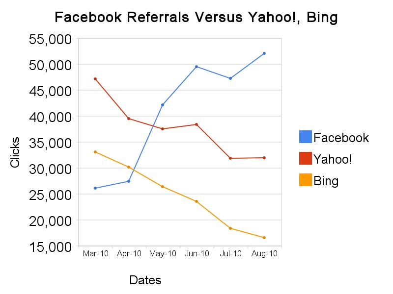 Estadisticas de referidos de Redes Sociales, una grafica.