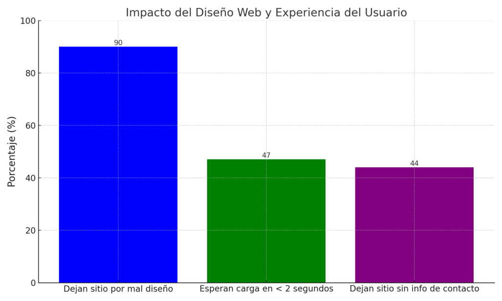 Diseño de páginas web en Puerto Rico 9 Visualizacióm de los datos sobre el diseño web y la experiencia del usuario.