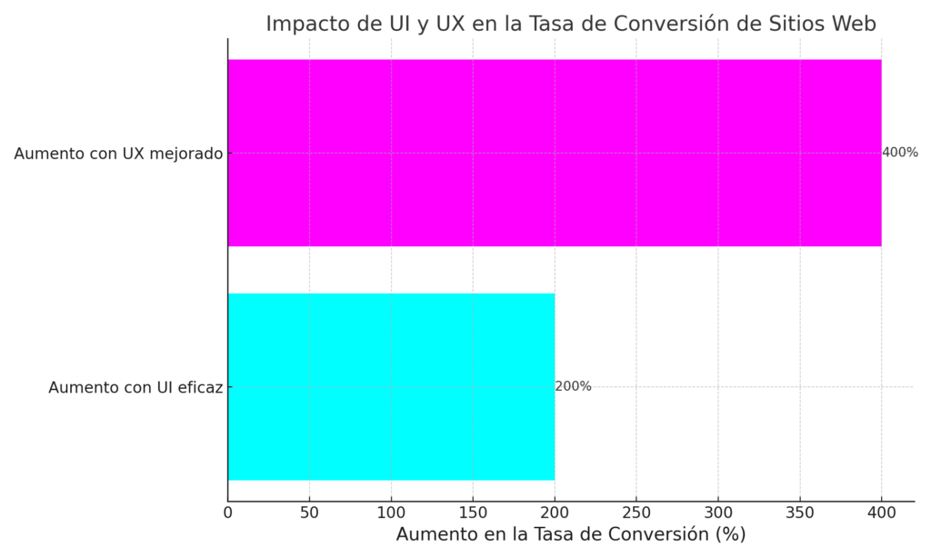 Diseño de páginas web en Puerto Rico 7 Una interfaz de usuario eficaz puede aumentar la tasa de conversión de un sitio web hasta en un 200%, mientras que un diseño mejorado de la experiencia del usuario (UX) puede aumentar la tasa de conversión hasta en un 400%.