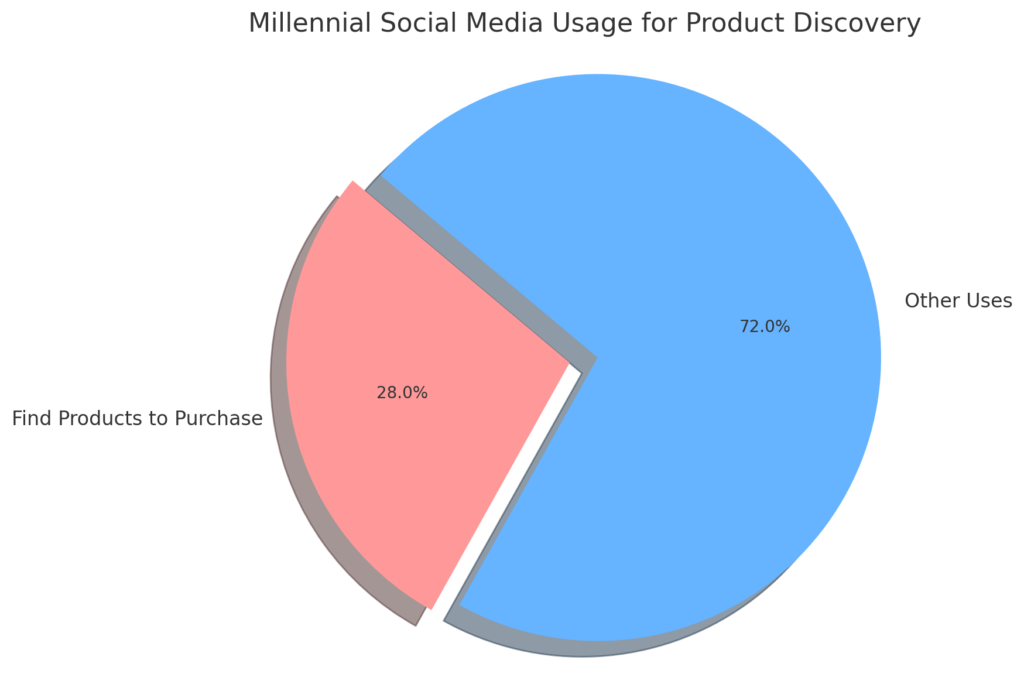 milenias y tiendas en linea
